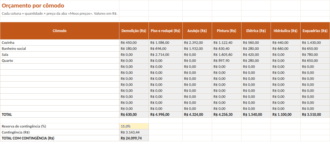 Aba de reforma por cômodo com subtotal, reserva e custo por m²