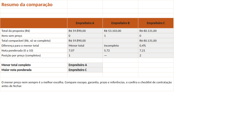 Aba do comparador com totais por empreiteiro e nota ponderada